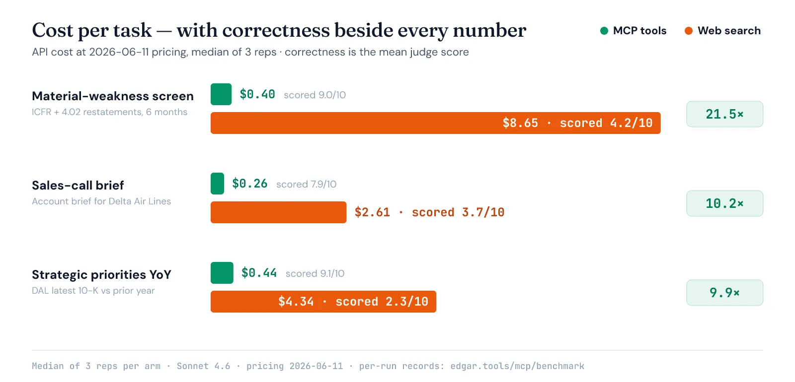 Paired bar chart of cost per task: MCP tools $0.26–$0.44 scoring 7.9–9.1 out of 10, vs web search $2.61–$8.65 scoring 2.3–4.2, a 9.9–21.5× cost ratio across three SEC research scenarios