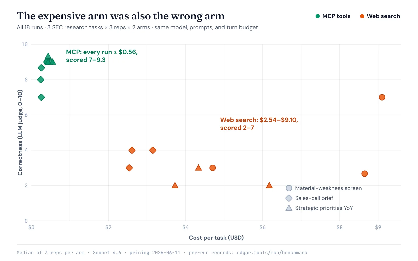 Scatter plot of all 18 benchmark runs, cost per task against judged correctness: MCP runs cluster at under $0.56 scoring 7–9.3, web-search runs spread from $2.54 to $9.10 scoring 2–7