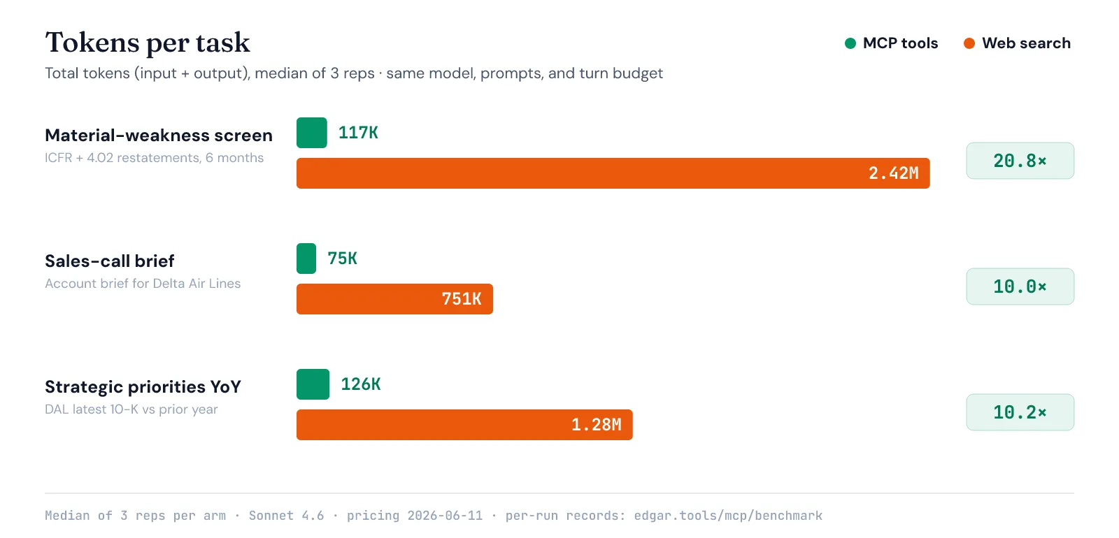Paired bar chart of total tokens per task: MCP tools 75K–126K vs web search 751K–2.42M, a 10.0–20.8× ratio across three SEC research scenarios