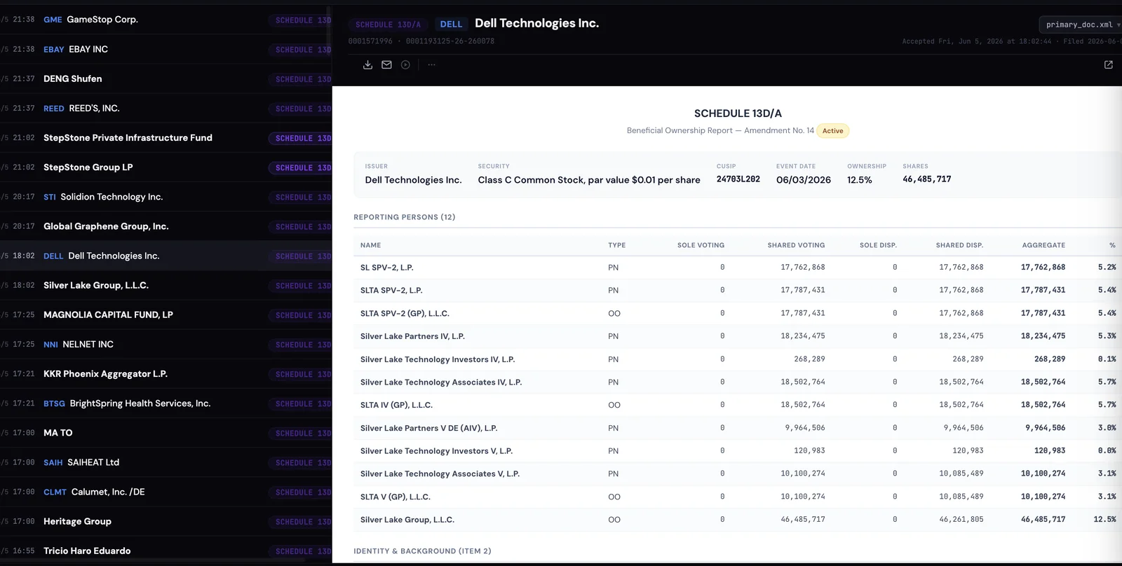 A Schedule 13D/A for Dell Technologies rendered on edgar.tools, parsed into structured fields — Class C common stock, 12.5% ownership, 44.5 million shares held by Silver Lake's SL SPV entities — and tagged with an "Active" classification badge.