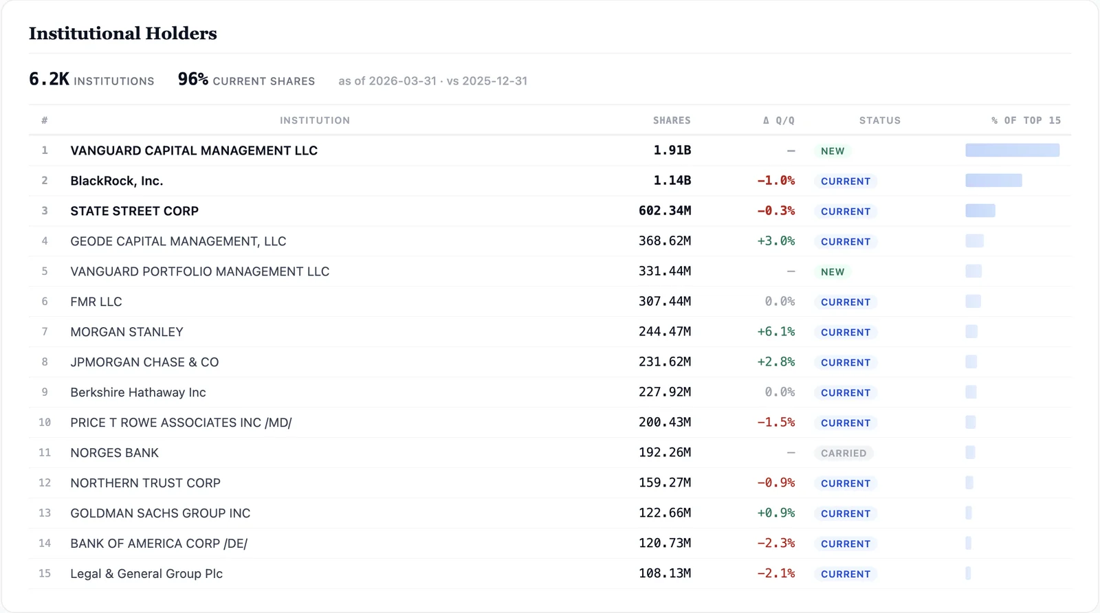 Apple's institutional ownership on edgar.tools — 6,200 holders compiled from 13F filings, ranked by share count, with Vanguard, BlackRock, and State Street at the top and quarter-over-quarter changes per holder.