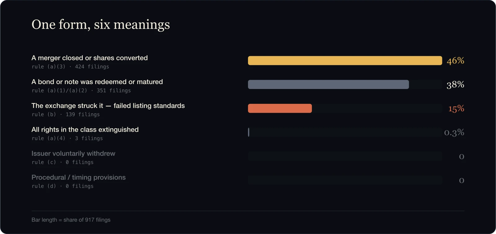 Bar chart of Form 25-NSE filings by rule provision, July 2025 to June 2026: rule (a)(3) mergers and conversions 46%, rule (a)(1)/(a)(2) redemptions and maturities 38%, rule (b) exchange-initiated distress 15%, rule (a)(4) extinguished 0.3%, and the voluntary and procedural rules at 0%.