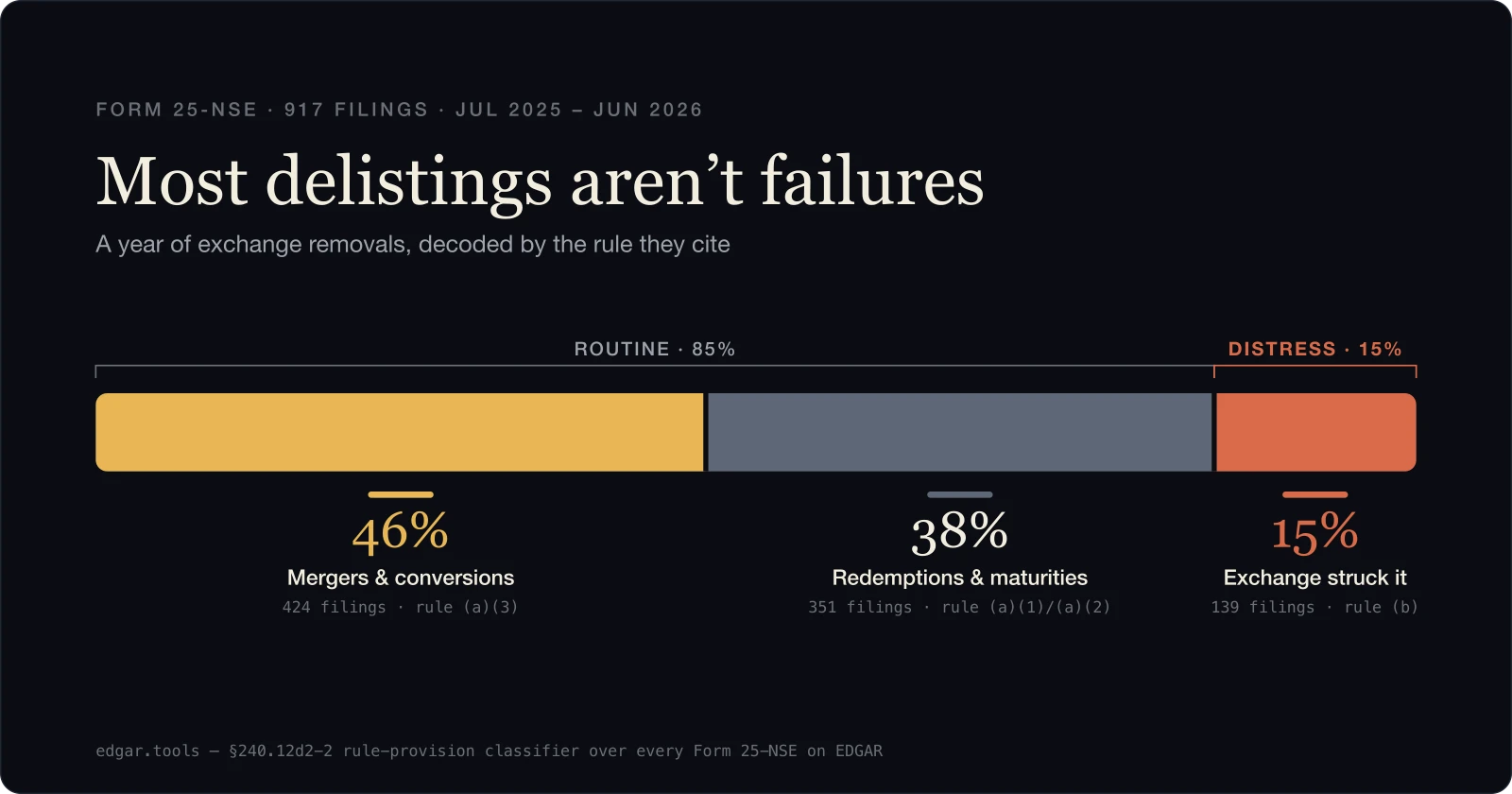 Most delistings aren't failures: how to read a 25-NSE