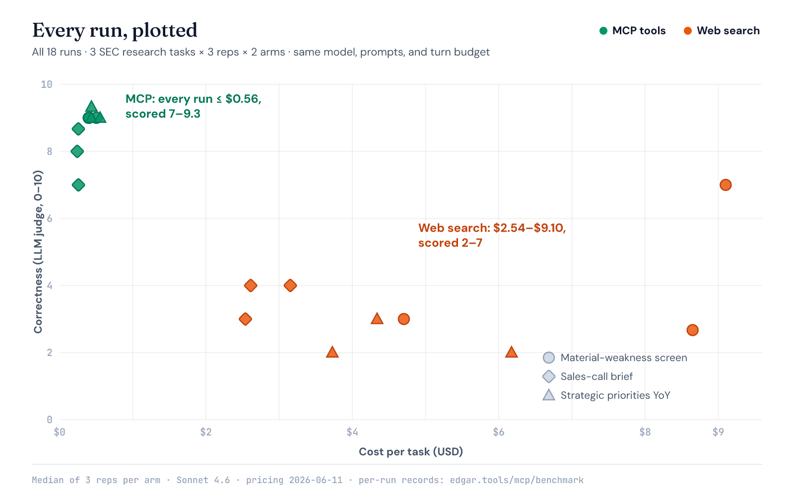 Scatter plot of all 18 benchmark runs, cost per task against judged correctness: MCP runs cluster at under $0.56 scoring 7–9.3, web-search runs spread from $2.54 to $9.10 scoring 2–7