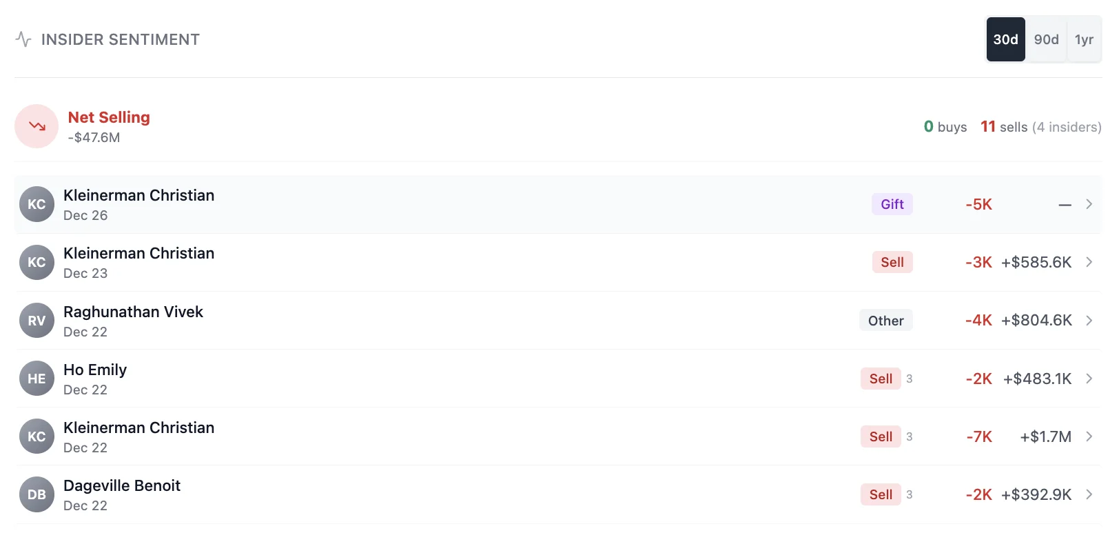 Snowflake insider trading sentiment showing recent Form 4 filings and transaction summary